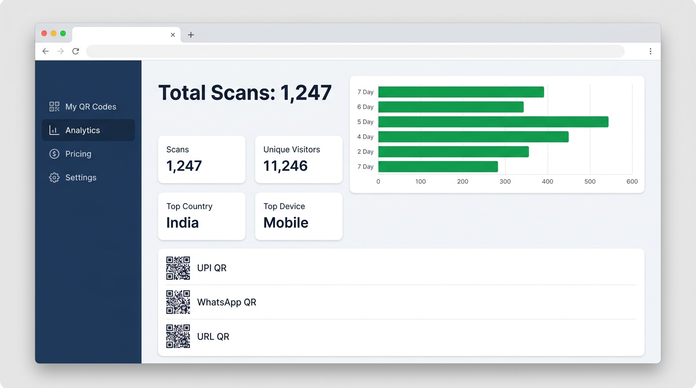 QRJee QR Generator analytics dashboard showing total scans, daily chart, top country and device breakdown